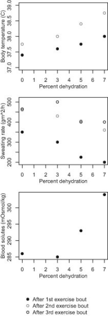 Scientists studied the thermoregulatory and osmoregulatory responses in exercising human subjects who were experiencing different levels of dehydration (0%, 3%, 5%, and 7% based on body weight) . After exercise, the subjects' body temperatures, sweating rates, and blood solute concentrations were measured. Their results are shown in these three graphs. Note that only sweating rate was measured after each bout of exercise. Body temperature was measured after the first two bouts of exercise, and blood solutes after only the first bout of exercise.    Source: Adapted from Sawka, M. N., Young, A. J., Francesconi, R. P., Muza, S. R., & Pandolf, K. B. (1985) . Thermoregulatory and blood responses during exercise at graded hypohydration levels. J Appl Physiol, 59, 1394-1402. -What is the best explanation for the relationship between body temperature and dehydration? A)  There is reduced evaporation. B)  There is increased conduction. C)  There is reduced radiation. D)  There is increased convection.