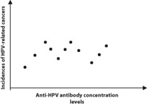 Which of the possible following results would support the hypothesis that higher anti-HPV antibody levels are correlated with increased protection from HPV-related cancers?   A)  People who have been vaccinated against HPV are diagnosed with cancer at similar rates as people who have not been vaccinated against HPV. B)  People who have been vaccinated twice against HPV are diagnosed with cancer at lower rates than people who have only been vaccinated once against HPV. C)  People who have not been vaccinated against HPV are diagnosed with cancer at lower rates than people who have been vaccinated against HPV.