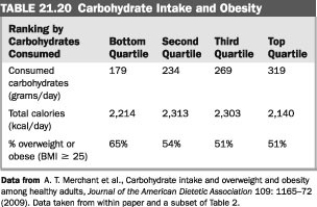The data in the accompanying table came from a study where adults reported their dietary intake and researchers measured their BMIs to measure obesity rates. The results seem to suggest that low-carbohydrate diets are associated with lower body weights. However, this is a case of correlation and not causation. Therefore, what else could possibly explain these results?   A)  The people who ate the most carbohydrates exercised more than the other groups. B)  The people who ate the least carbohydrates exercised more than the other groups. C)  The people who ate the most carbohydrates took more vitamins than the other groups. D)  The people who ate the least carbohydrates took more vitamins than the other groups.