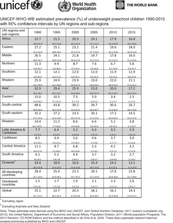Malnutrition can cause a variety of health problems, including being underweight, due to unbalanced or insufficient diet. It is estimated that in 2015, approximately 14% of preschool-age children globally will be underweight (WHO and UNICEF Joint Global Nutrition Database, 2011) . While this is a high percentage, it is a drop from approximately 25% just 25 years earlier. Consider the following data table and answer the questions that follow.    -Africa and the Latin America and Caribbean regions show a similar overall drop in estimated prevalence (%)  of underweight preschool children from 1990 to 2015: 5.9% and 4.8%, respectively. In the year 2011, the population of Africa was close to 1 billion, while the population of the Latin America and Caribbean regions was closer to 500 million. Based on this population data, which of these two regions' drop in percentage is more dramatic, and why? A)  Africa, because it has a higher number of subregions B)  Since the two drop averages are so similar over the same time period, they are equally significant. C)  Africa, because it started at a much higher percentage rate than the Latin America and Caribbean regions D)  Africa, because approximately two times as many individuals were removed from the malnourished designation