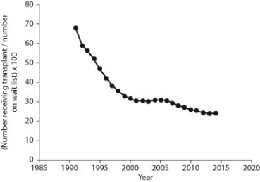 A leading motivation for scientists to bioengineer human organs for transplant is the trend in the percentage of patients on the organ transplant waiting list who receive a transplant (that is, [Number receiving transplant/Number on the wait list] × 100) , as shown in this graph. Furthermore, although ethnic groups generally donate in proportion to their group's representation in the U.S. population, the need for particular organs in some groups is much higher than in others. For example, chronic kidney disease is three times more common in African Americans, Asians and Pacific Islanders, and Hispanics/Latinos as compared to Caucasians. Although organ compatibility is based on blood type and tissue markers, and not ethnicity, a compatible match is more likely between people of the same ethnic group (that is, with greater genetic similarity) . Thus, bioengineering of human organs can also potentially solve the problem of decreased access to organ transplants among diverse groups of people.    Change in percent of organ transplant waiting list who receive a transplant -Bioengineered organs can potentially reduce the risk of transplants being rejected by a patient's immune system. What is the best design for a study that examines transplant rejection of bioengineered organs in different ethnic groups? A)  Compare the frequency of transplant rejection of different organs within one ethnic group of people. B)  Compare the frequency of transplant rejection of one organ within one ethnic group of people. C)  Compare the frequency of transplant rejection of one organ for one ethnic group to the frequency of rejection of a different organ for a different ethnic group. D)  Compare the frequency of transplant rejection of one organ among different ethnic groups of people.
