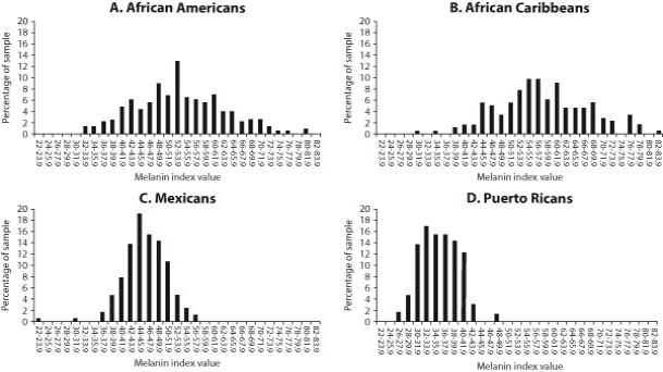    Source: Parra, E. J., Kittles, R. A., & Shriver, M. D. (2004) . Implications of correlations between skin color and genetic ancestry for biomedical research. Nature Genetics, 36, S54-S60. -The graphs shown indicate the range of melanin amounts in populations from four different geographic regions. Of these populations, population D is likely most adapted for A)  having enough vitamin D to produce strong bones. B)  being protected against skin cancer. C)  preventing the breakdown of folate (folic acid) . D)  having very active melanin-producing cells.