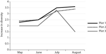 The graph below is of an index of diversity of arthropods in three different plots of a cornfield. In one of the three plots an insecticide was sprayed. Answer the questions below about this situation.    Arthropod diversity in three cornfield plots. -The fact that the lines generally rise from left to right indicates A)  some species were disappearing as others were appearing. B)  time has passed since the experiment began. C)  in general, species diversity increased over time. D)  in August there were fewer insects than in any other month.
