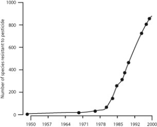   This graph shows an increase in the number of species of pesticide-resistant insects from 1900 to 2000. -What is the best title for this graph? A)  Insect numbers over time B)  Pesticide use over time C)  Species of insects resistant to pesticides over time D)  Number of insect offspring showing resistance to pesticides over time