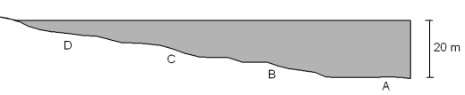 Consider the shore profile below.   At what point would waves whose wavelength is 20 m begin to experience friction with the bottom? A) A B) B C) C D) D