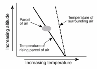 In the diagram below, the parcel of air will   A) continue to rise. B) stay at the same altitude. C) fall. D) rise or fall, depending on the humidity.