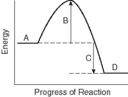 Identify the energy associated with each of the labeled parts of the following diagram.     -Region B A) heat of reaction B) activation energy C) energy of reactants D) energy of products