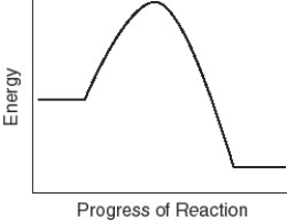Identify the letter of the diagram corresponding to the given type of reaction. A.  B.   -exothermic reaction A) Diagram A B) Diagram B