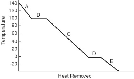 Identify the physical state(s) corresponding to the regions on the cooling curve below.     -A A) solid and gas B) liquid and gas C) gas D) liquid and solid E) solid F) liquid