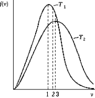 Use the following to answer the question:   -The figure shows the distribution of the molecular speeds of a gas for two different temperatures. A) The curve labeled T<sub>1</sub> represents the distribution for the higher temperature molecules. B) The point labeled  1  corresponds to the maximum speed of the molecules whose temperature is T<sub>1</sub>. C) The point labeled  2  corresponds to the maximum speed of the molecules whose temperature is T<sub>1</sub>. D) The point labeled  3  corresponds to the average speed of the molecules whose temperature is T<sub>1</sub>. E) None of these is correct.