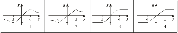 Which diagram best represents the electric field along the y-axis?   A) 1 B) 2 C) 3 D) 4 E) none of the diagrams