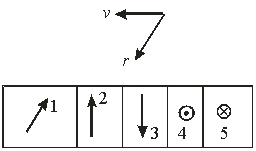 The top diagram shows the velocity of a positively charged particle.The direction of the magnetic field due to the moving charge at r is best represented by   A) 1 B) 2 C) 3 D) 4 E) 5