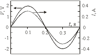 Use the following figure for the next problem.   -The figure shows the voltage and current for a device.The average power consumed by the device is A) 2 W B) 0.6 W C) 1.2 W D) 0.3 W E) 2.4 W