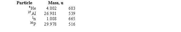 When an alpha particle (<sup>4</sup>He) with a kinetic energy of 6.54 MeV strikes a <sup>27</sup>Al nucleus,a <sup>30</sup>P nucleus is created and a neutron is ejected.Assume that the <sup>30</sup>P nucleus has no final kinetic energy.Given the following masses for the various particles,what is the kinetic energy of the ejected neutron?   A) 3.71 MeV B) 2.83 MeV C) 6.54 MeV D) 9.37 MeV E) 0.45 MeV