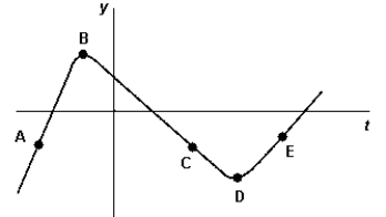   The graph shows the displacement of a particle along the y axis as a function of time. The points at which the velocity is the same are A)  A and C. B)  A and E. C)  B and D. D)  A, C, and E. E)  B, C, and D.