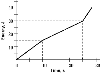   An electrical appliance expends energy as shown in the graph. The power developed in the appliance between t = 15 s and t = 25 s is A)  0.34 kW B)  0.11 kW C)  20 W D)  1.3 kW E)  1.0 W