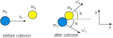  Use the picture to the right to answer the next question. A puck of m<sub>1</sub> and moving with velocity v<sub>1</sub> collides elastically with a second puck of mass m<sub>2</sub>, which is initially at rest. After the collision, m<sub>1</sub> moves with velocity v<sub>1</sub>' at an angle \theta  below the x axis and m<sub>2</sub> moves with velocity v<sub>2</sub>' at an angle  \theta  above the x axis.   -The conservation of momentum along the x direction can be written as A)  m<sub>1</sub> v<sub>1</sub> = m<sub>1</sub>v<sub>1</sub>' cos  \alpha  + m<sub>2</sub>v<sub>2</sub>' cos  \theta  B)  0 = m<sub>1</sub>v<sub>1</sub>' cos  \alpha  + m<sub>2</sub>v<sub>2</sub>' cos  \theta  C)  m<sub>1</sub> v<sub>1</sub> = m<sub>1</sub>v<sub>1</sub>' sin  \alpha  + m<sub>2</sub>v<sub>2</sub>' sin  \theta  D)  0 = m<sub>1</sub>v<sub>1</sub>' sin  \alpha  + m<sub>2</sub>v<sub>2</sub>' sin  \theta  E)  none of the above 