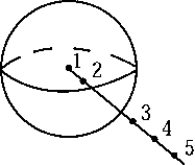Test masses are used to measure the gravitational field at various positions in and near a hollow spherical shell. The gravitational field will have its greatest value at point(s)    A)  3 B)  4 C)  5 D)  1, 2, and 5 E)  1 and 2