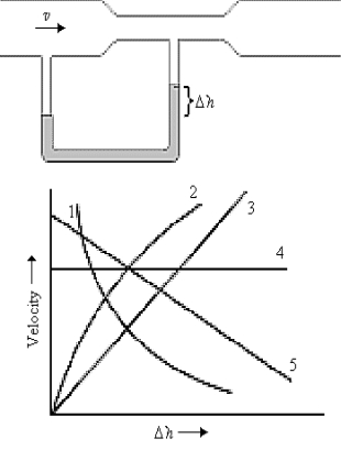 An incompressible fluid is in streamline flow through a Venturi meter, as shown. In the graph, one of the curves is a calibration curve for the meter, showing the fluid velocity plotted against the gauge reading. Which curve best represents the calibration data?   A)  1 B)  2 C)  3 D)  4 E)  5