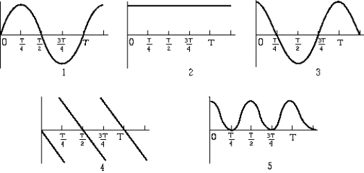   The kinetic energy of a body executing simple harmonic motion is plotted against time expressed in terms of the period T. At t = 0, the displacement is zero. Which of the graphs most closely represents these conditions? A)  1 B)  2 C)  3 D)  4 E)  5