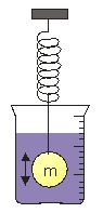  Use the figure to the right to answer the next problems. A ball of mass m = 100 g and radius r = 10 cm is suspended from a light spring with spring constant k = 4 N/m. The ball is then immersed in oil with viscosity  \eta  = 0.2 Pa.s, and set into oscillation with an initial amplitude of A = 2 cm.   -The oscillation is A)  very weakly damped. B)  weakly damped. C)  critically damped. D)  overdamped. E)  unable to tell 