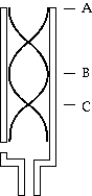   The sound wave in an organ tube has a wavelength that is equal to the distance between A)  A and B. B)  A and C. C)  the nodes farthest apart. D)  the antinodes farthest apart. E)  None of these is correct.