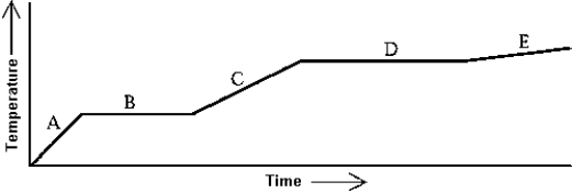 <strong>Use the following to answer question: Heat is added to a substance at a constant rate. The substance starts as a solid and is melted; the liquid is heated and vaporized; finally, the vapor is heated. This process is shown in the graph. The latent heat of fusion can be found by</strong> A) multiplying the length of B (in seconds) by the rate at which heat is added, and dividing by the mass of the substance. B) multiplying the length of D (in seconds) by the rate at which heat is added, and dividing by the mass of the substance. C) multiplying the slope of A by the rate at which heat is added, and dividing by the mass of the substance. D) multiplying the slope of C by the rate at which heat is added, and dividing by the mass of the substance. E) multiplying the slope of E by the rate at which heat is added, and dividing by the mass of the substance.