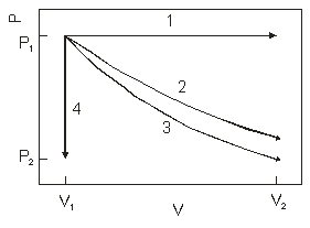   The diagram above show the state of an ideal gas going from (V<sub>1</sub>,P<sub>1</sub>)  to a final state. Which path best represents adiabatic expansion? A)  1 B)  2 C)  3 D)  4 E)  none of the paths