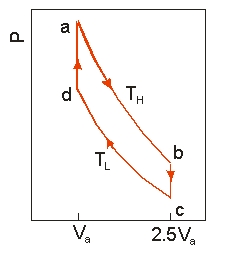  Use the following diagram to answer the next problem.    An ideal heat engine uses 0.01 mol of gas and operates between a hot reservoir at T<sub>H</sub> = 400 K and cold reservoir at T<sub>L</sub> = 300 K, in a cycle from a \to b \to c \to d \to a. From a \to b the gas undergoes an isothermal expansion, changing its volume from V<sub>a</sub> to 2.5V<sub>a</sub>. From b \to c, the pressure is reduced at a constant volume. From c \to d, the gas undergoes an isothermal compression, and from d \to a, the pressure is increased at a constant volume until the gas is back at the original condition at a. -How much work is obtained from the engine in each cycle? A)  22.9 J B)  30.5 J C)  7.62 J D)  8.31 J E)  0.917 J 