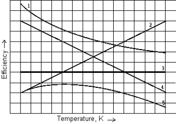   You can vary the efficiency of a Carnot engine by varying the temperature of the cold reservoir while maintaining the hot reservoir at constant temperature. The curve that best represents the efficiency of such an engine as a function of the temperature of the cold reservoir is A)  1 B)  2 C)  3 D)  4 E)  5