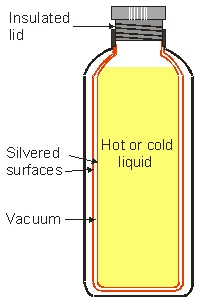<strong>A thermo keeps a hot drink hot and a cold drink cold for a long time. Shown below is a cut-away section of a thermo with the important features labeled. The reason for the silvered double-wall vacuum chamber is </strong> A) the silvered surfaces reflect any radiation while the vacuum suppresses heat losses by convection and heat conductivity. B) people like silvery thing so it is a marketing tool. The vacuum keeps the container clean. C) the silvered surfaces suppresses heat conduction and convection and the vacuum prevents radiated heat. D) because putting silvery surface is easy to manufacture, and while they are at it, might as well put a vacuum in between. E) none of the above