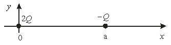   A charge 2Q is located at the origin while a second charge -Q is located at x = a. Where should a third charge be placed so that the net force on the charge is zero? A)  x < 0 B)  0 < x < a C)  x > a D)  x < 0 or 0 < x < a E)  0 < x < a or x > a