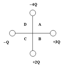   If a charge of +2Q were placed at the origin (the crossing point of the vertical and horizontal lines)  of the above figure, into which quadrant would it feel a net force? A)  A B)  B C)  C D)  D E)  None, it feels no net force.