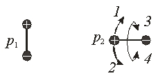 <strong> Two electric dipoles, p<sub>1</sub> and p<sub>2</sub>, are arranged as shown. The first dipole is not free to rotate but the second dipole can rotate in any direction. Which way will p<sub>2</sub> rotate? The directions represent the following: 1 - clockwise, 2 - counter-clockwise, 3 - rotate about axis of the dipole rolling up, and 4 - rotate about axis of the dipole rolling down.</strong> A) 1 B) 2 C) 3 D) 4 E) None of these is correct.