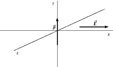   An electric dipole of moment   is placed in a uniform external electric field. The dipole moment vector   is in the positive y direction. The external electric field vector   is in the positive x direction. When the dipole is aligned as shown in the diagram, the net torque is in the A)  positive x direction. B)  positive y direction. C)  negative x direction. D)  positive z direction. E)  negative z direction.