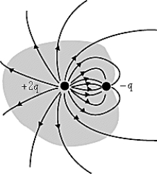    The figure shows a surface enclosing the charges 2q and -q. The net flux through the surface surrounding the two charges is A)  q/ \isin <sub>0 </sub> B)  2q/F \isin <sub>0 </sub> C)  -q/ \isin <sub>0 </sub> D)  zero E)  None of these is correct. 