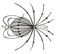    The figure shows a surface, S, with two charges q and -2q. The net flux through the surface is A)  q/ \isin <sub>0 </sub> B)  -2q/ \isin <sub>0 </sub> C)  -q/ \isin <sub>0 </sub> D)  zero E)  None of these is correct. 