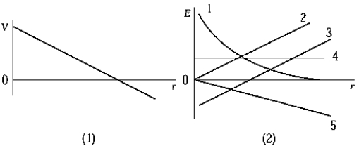   The electrostatic potential as a function of distance along a certain line in space is shown in graph (1) . Which of the curves in graph (2)  is most likely to represent the electric field as a function of distance along the same line? A)  1 B)  2 C)  3 D)  4 E)  5