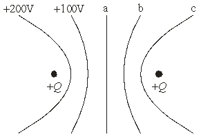 Use the following figure to answer the next problem:   Two equal positive charges are placed x m apart. The equipotential lines are at 100 V interval. -The potential for line c is A)  -100 V B)  +100 V C)  -200 V D)  +200 V E)  zero