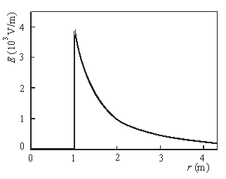  Use the following figure to answer the next problem:   The electric field versus distance for a charge is plotted above. Use the reference point V = 0 at r \rightarrow infinity. -The work required to move a charge, q = +e from infinity to r = 2 m is A)  4000 eV B)  2000 eV C)  1000 eV D)    4000 eV E)  zero 