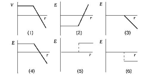   If the potential V of an array of charges versus the distance from the charges is as shown in graph 1, which graph shows the electric field E as a function of distance r? A)  2 B)  3 C)  4 D)  5 E)  6