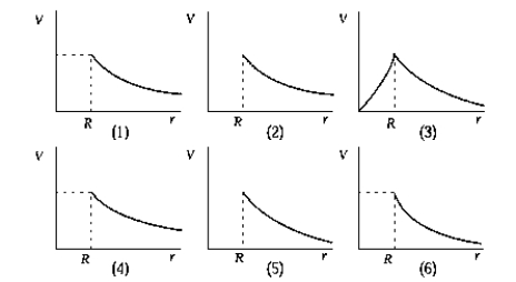   An isolated hollow spherical conductor of radius R is carrying a charge of Q. Graph (1)  represents the potential V as a function of the distance r from the center of the sphere. The graph that represents the electric field as a function of distance is A)  2 B)  3 C)  4 D)  5 E)  6