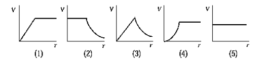  The graph that best represents the electric potential of a uniformly charged spherical shell as a function of the distance from the center of the shell is A)  1 B)  2 C)  3 D)  4 E)  5