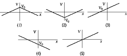   The graph that represents the electric potential near an infinite plane of charge is A)  1 B)  2 C)  3 D)  4 E)  5