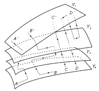   The figure shows portions of four equipotential surfaces whose potentials are related as follows: V<sub>1</sub> > V<sub>2</sub> > V<sub>3</sub> > V<sub>4</sub>. The lines represent four paths (A  \rightarrow  A', B \rightarrow  B', C  \rightarrow  C', D  \rightarrow  D')  along which equal test charges are moved. The work involved can be said to be A)  the greatest for path A  \rightarrow  A'. B)  the greatest for path B  \rightarrow  B'. C)  the greatest for path C  \rightarrow  C'. D)  the greatest for path D  \rightarrow  D'. E)  the same for all paths. 