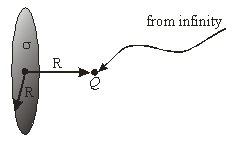    Calculate the work done to bring a charge, Q = 1 mC, from infinity and place it at a distance R = 10 cm along the axis of a uniformly charged disk with surface charge density  \sigma  = 10  \mu C/m<sup>2</sup> and radius R. A)  78.9 J B)  23.4 J C)  56.5 J D)  97.8 J E)  zero 