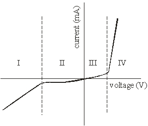 Use the diagram below for the next two problems:   -The diagram shows the current versus voltage for a diode. The region which has the highest resistance is A)  I B)  II C)  III D)  IV E)  II and III