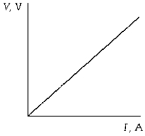   The graph shows the potential difference across a resistor as a function of the current through the resistor. The slope of the resulting curve represents A)  power. B)  resistance. C)  emf. D)  charge. E)  work per unit charge.