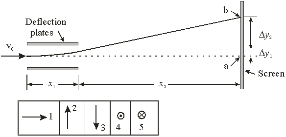 Use the diagram for the next three problems.   Electrons traveling at a speed of v<sub>0</sub> = 3 * 10<sup>7</sup> m/s pass through the deflection plates. The electric field between the plates is E = 5000 V/m and spans a distance of x<sub>1</sub> = 5 cm. The electrons then travel a further distance of x<sub>2</sub> = 40 cm along the x-axis. -In which direction should the magnetic field be applied so that the electron lands undeflected at a? A)  1 B)  2 C)  3 D)  4 E)  5