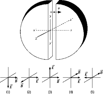   A positive ion is shown midway between the two dees of a cyclotron; at this instant its velocity is in the positive x direction. Which of the five arrangements of the electric,   , and magnetic,   , fields shown is applicable to the situation depicted? A)  1 B)  2 C)  3 D)  4 E)  5